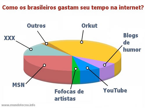 Grafico Internet no Brasil